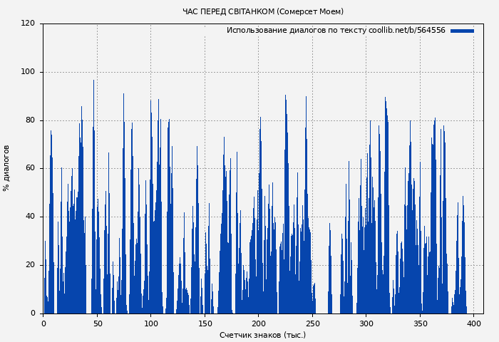 Использование диалогов по тексту книги № 564556: Час перед свiтанком (Вільям Моем)