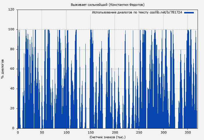 Использование диалогов по тексту книги № 781724: Выживает сильнейший (Константин Федотов)