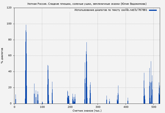 Использование диалогов по тексту книги № 787881: Уютная Россия. Сладкие плюшки, соленые ушки, земляничные сказки (Юлия Евдокимова)