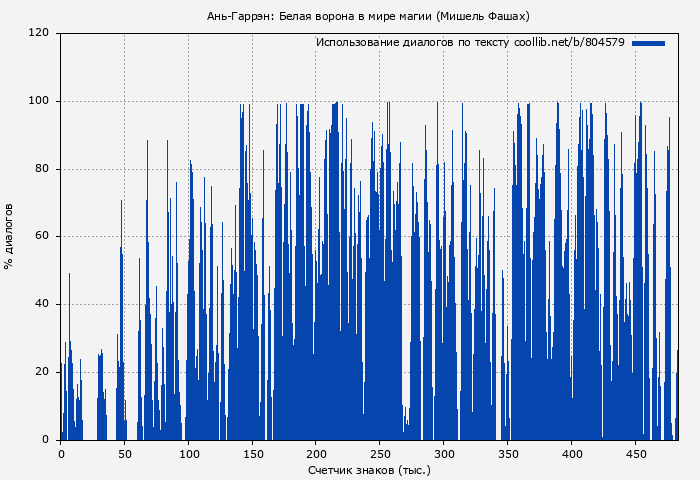 Использование диалогов по тексту книги № 804579: Ань-Гаррэн: Белая ворона в мире магии (Мишель Фашах)