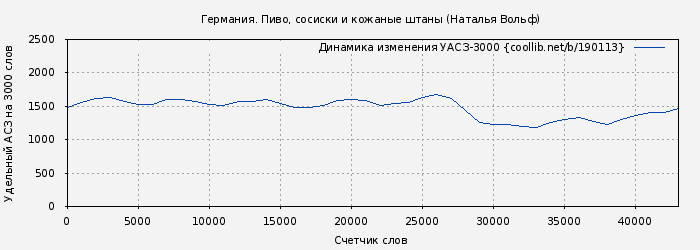 Удельный АСЗ-3000 книги № 190113: Германия. Пиво, сосиски и кожаные штаны (Наталья Вольф)