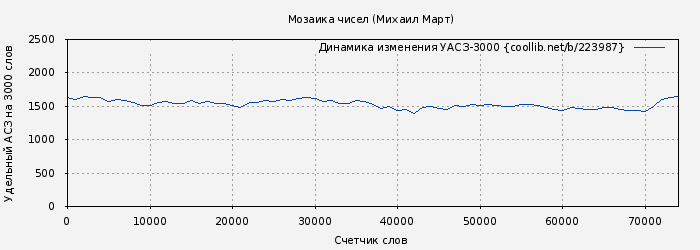 Удельный АСЗ-3000 книги № 223987: Мозаика чисел (Михаил Март)