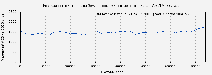 Удельный АСЗ-3000 книги № 300459: Краткая история планеты Земля: горы, животные, огонь и лед (Дж Д Макдугалл)