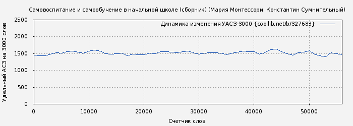 Удельный АСЗ-3000 книги № 327683: Самовоспитание и самообучение в начальной школе (сборник) (Мария Монтессори)