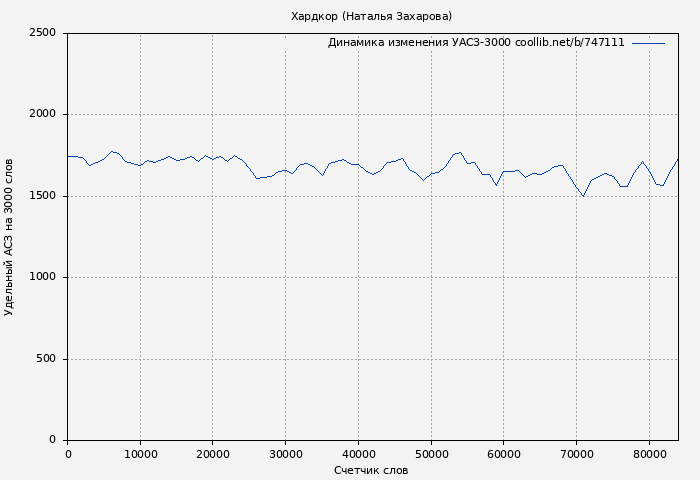 Удельный АСЗ-3000 книги № 747111: Хардкор (Наталья Захарова)
