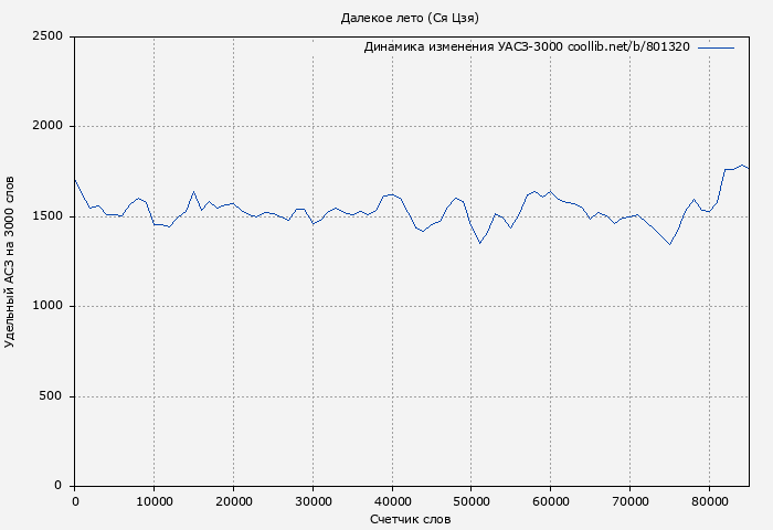 Удельный АСЗ-3000 книги № 801320: Далекое лето (Ся Цзя)