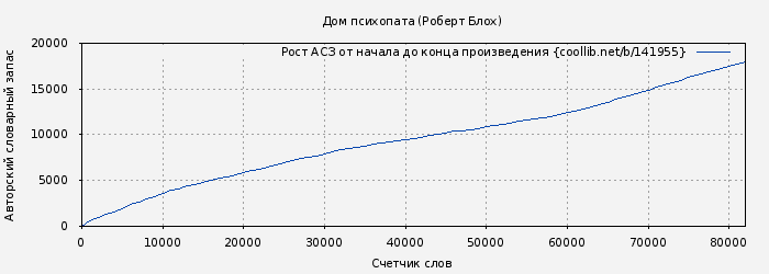 Рост АСЗ книги № 141955: Дом психопата (Роберт Блох)
