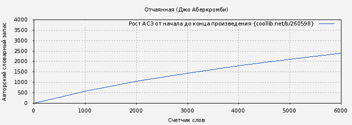 Рост АСЗ книги № 260598: Отчаянная (Джо Аберкромби)