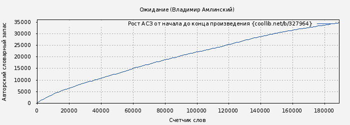 Рост АСЗ книги № 327964: Ожидание (Владимир Амлинский)