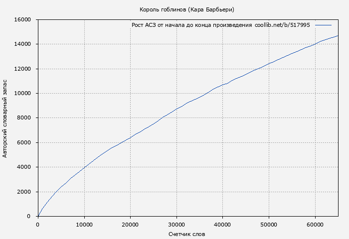 Рост АСЗ книги № 517995: Король гоблинов (Кара Барбьери)