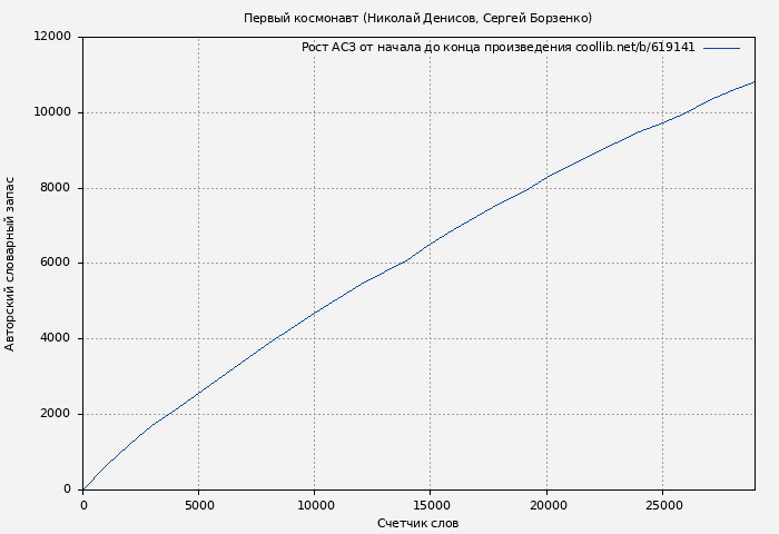 Рост АСЗ книги № 619141: Первый космонавт (Николай Денисов)