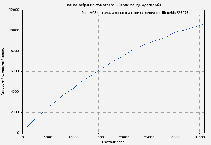 Рост АСЗ книги № 626276: Полное собрание стихотворений (Александр Одоевский)