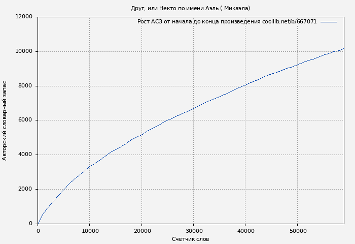 Рост АСЗ книги № 667071: Друг, или Некто по имени Аэль ( Микаэла)