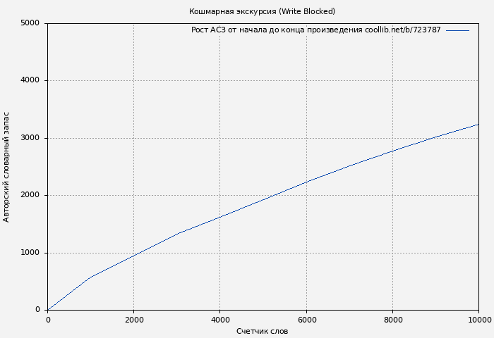 Рост АСЗ книги № 723787: Кошмарная экскурсия (Write Blocked)