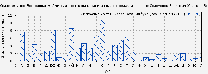 Диаграма использования букв книги № 147106: Свидетельство. Воспоминания Дмитрия Шостаковича, записанные и отредактированные Соломоном Волковым (Соломон Волков)