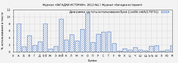 Диаграма использования букв книги № 178731: Журнал «ЗАГАДКИ ИСТОРИИ», 2012 №1 ( Журнал «Загадки истории»)