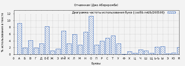 Диаграма использования букв книги № 260598: Отчаянная (Джо Аберкромби)