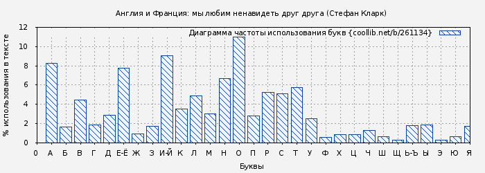 Диаграма использования букв книги № 261134: Англия и Франция: мы любим ненавидеть друг друга (Стефан Кларк)