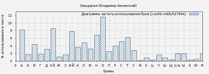 Диаграма использования букв книги № 327964: Ожидание (Владимир Амлинский)