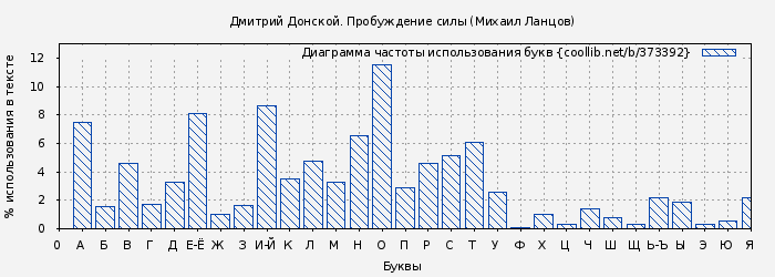 Диаграма использования букв книги № 373392: Дмитрий Донской. Пробуждение силы (Михаил Ланцов)
