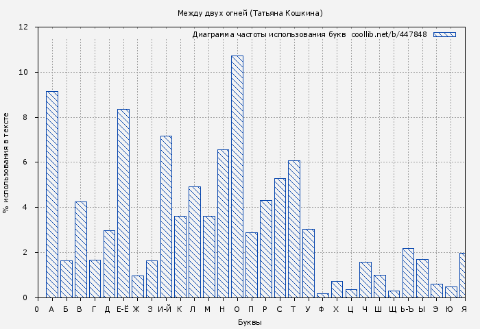 Диаграма использования букв книги № 447848: Между двух огней (Татьяна Кошкина)
