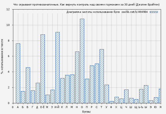 Диаграма использования букв книги № 494984: Что скрывают противозачаточные. Как вернуть контроль над своими гормонами за 30 дней (Джолин Брайтен)