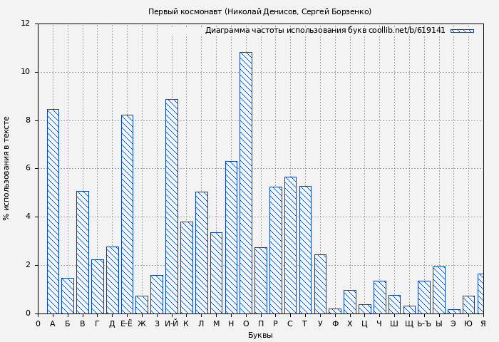 Диаграма использования букв книги № 619141: Первый космонавт (Николай Денисов)