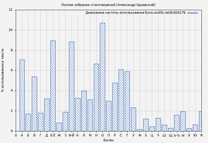 Диаграма использования букв книги № 626276: Полное собрание стихотворений (Александр Одоевский)