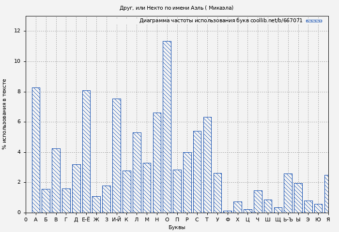 Диаграма использования букв книги № 667071: Друг, или Некто по имени Аэль ( Микаэла)