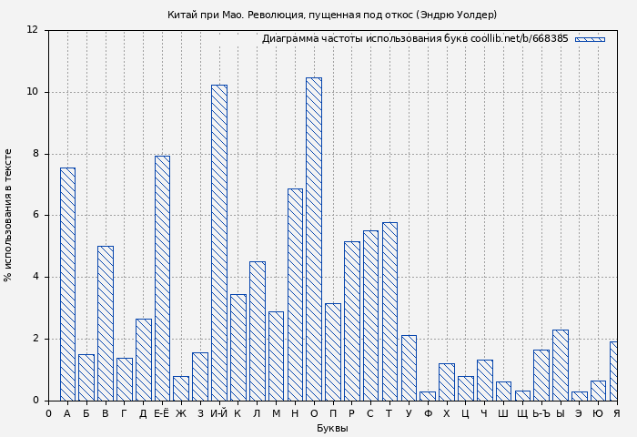 Диаграма использования букв книги № 668385: Китай при Мао. Революция, пущенная под откос (Эндрю Уолдер)