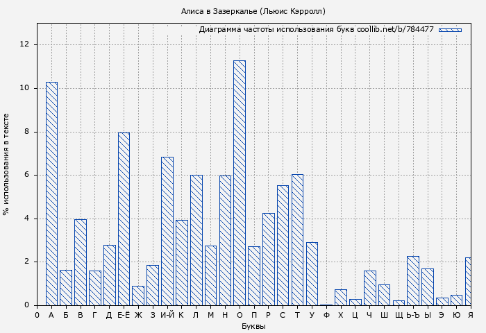 Диаграма использования букв книги № 784477: Алиса в Зазеркалье (Льюис Кэрролл)