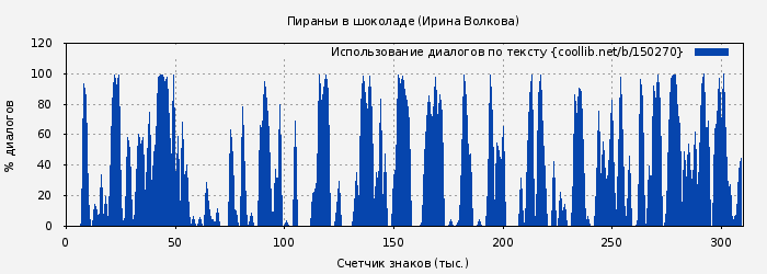 Использование диалогов по тексту книги № 150270: Пираньи в шоколаде (Ирина Волкова)