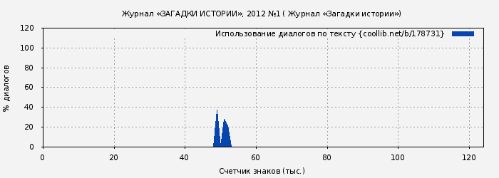 Использование диалогов по тексту книги № 178731: Журнал «ЗАГАДКИ ИСТОРИИ», 2012 №1 ( Журнал «Загадки истории»)