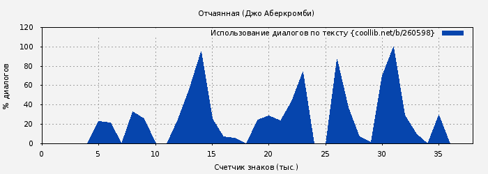 Использование диалогов по тексту книги № 260598: Отчаянная (Джо Аберкромби)