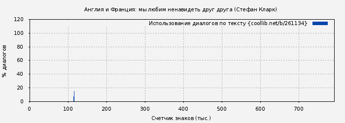 Использование диалогов по тексту книги № 261134: Англия и Франция: мы любим ненавидеть друг друга (Стефан Кларк)