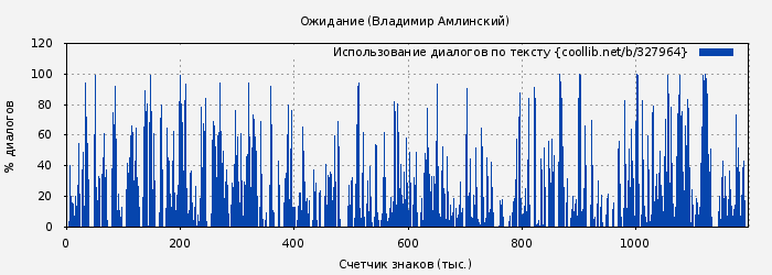 Использование диалогов по тексту книги № 327964: Ожидание (Владимир Амлинский)