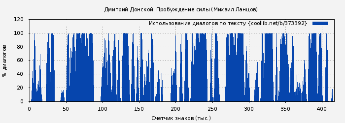 Использование диалогов по тексту книги № 373392: Дмитрий Донской. Пробуждение силы (Михаил Ланцов)