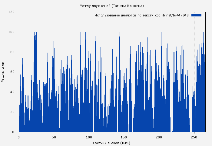 Использование диалогов по тексту книги № 447848: Между двух огней (Татьяна Кошкина)