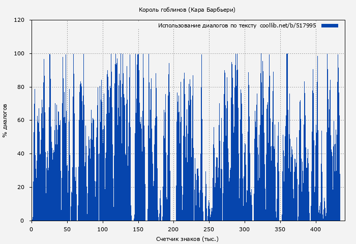 Использование диалогов по тексту книги № 517995: Король гоблинов (Кара Барбьери)