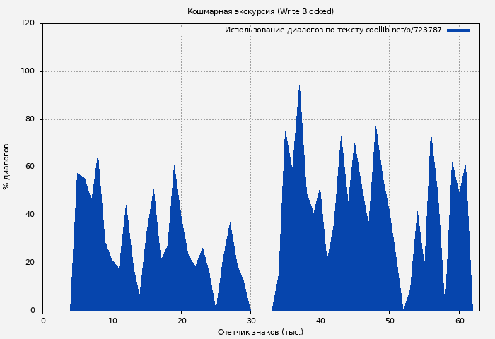 Использование диалогов по тексту книги № 723787: Кошмарная экскурсия (Write Blocked)