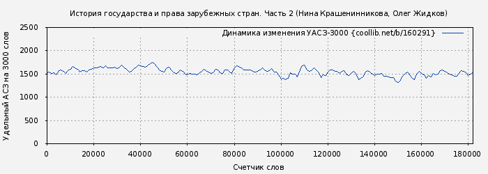 Удельный АСЗ-3000 книги № 160291: История государства и права зарубежных стран. Часть 2 (Нина Крашенинникова)