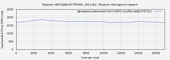 Удельный АСЗ-3000 книги № 178731: Журнал «ЗАГАДКИ ИСТОРИИ», 2012 №1 ( Журнал «Загадки истории»)