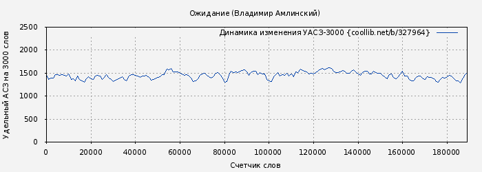 Удельный АСЗ-3000 книги № 327964: Ожидание (Владимир Амлинский)