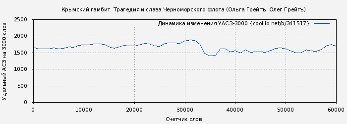 Удельный АСЗ-3000 книги № 341517: Крымский гамбит. Трагедия и слава Черноморского флота (Ольга Грейгъ)