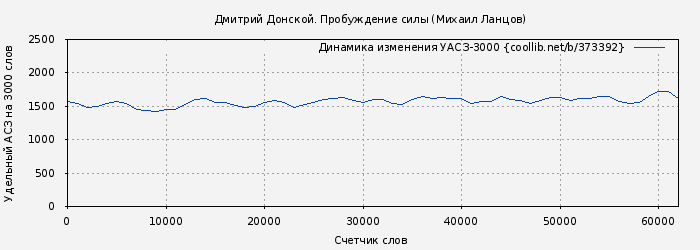 Удельный АСЗ-3000 книги № 373392: Дмитрий Донской. Пробуждение силы (Михаил Ланцов)