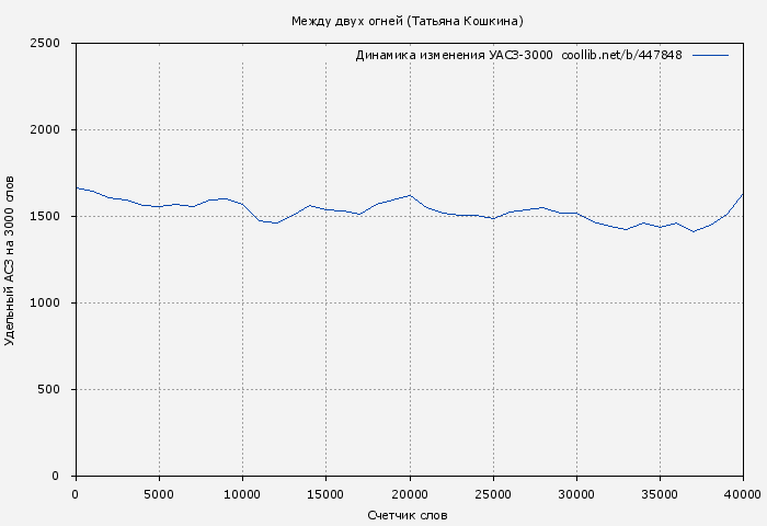 Удельный АСЗ-3000 книги № 447848: Между двух огней (Татьяна Кошкина)