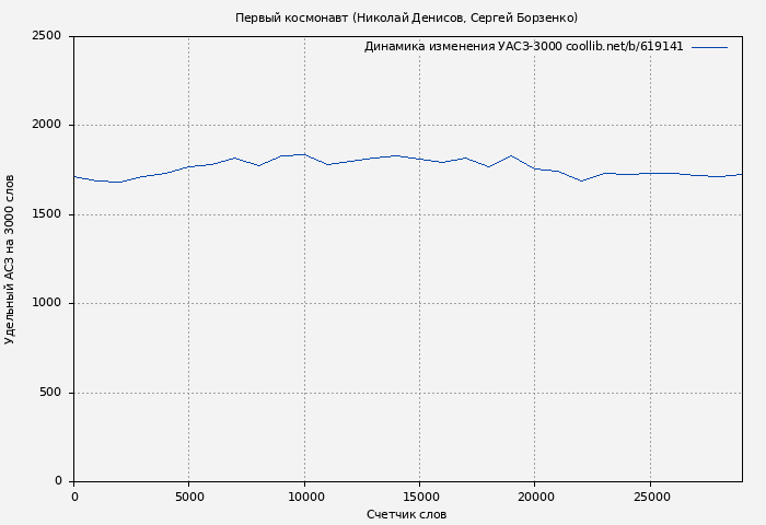 Удельный АСЗ-3000 книги № 619141: Первый космонавт (Николай Денисов)