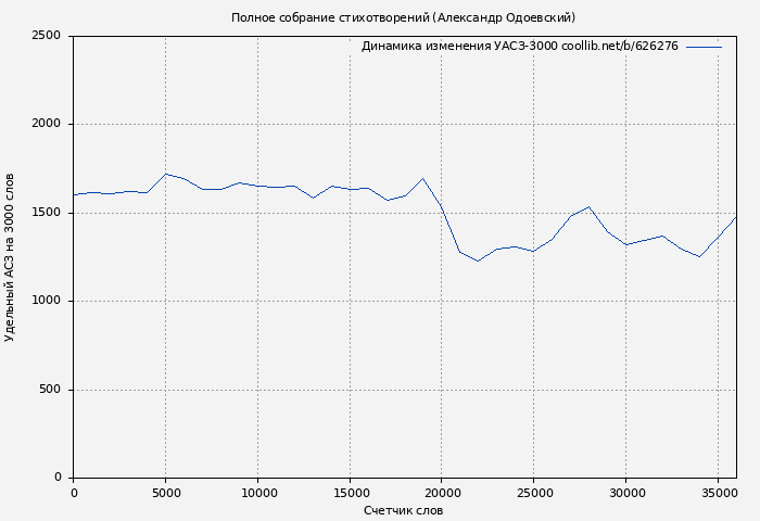 Удельный АСЗ-3000 книги № 626276: Полное собрание стихотворений (Александр Одоевский)