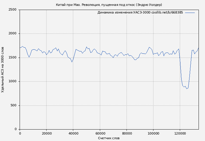 Удельный АСЗ-3000 книги № 668385: Китай при Мао. Революция, пущенная под откос (Эндрю Уолдер)