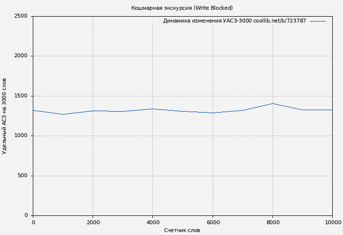 Удельный АСЗ-3000 книги № 723787: Кошмарная экскурсия (Write Blocked)